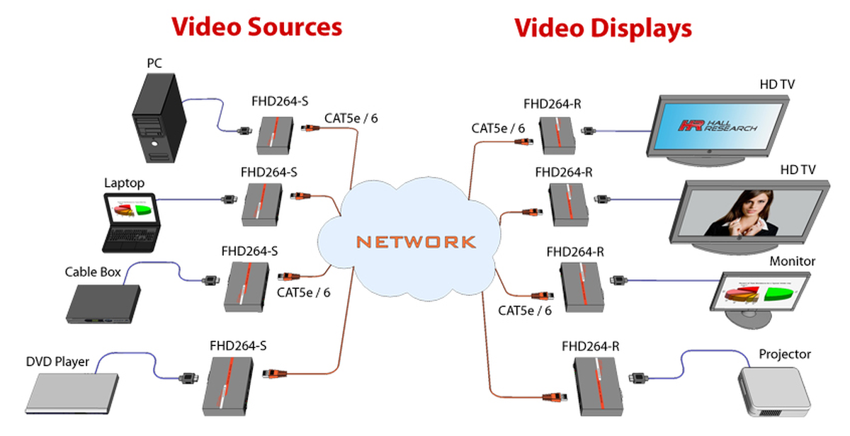 Hall Technologies FHD264-R AV/Control over IP Receiver, RS-232 over IP ...